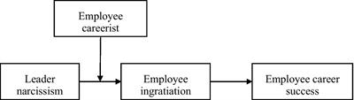 How and when leader narcissism links to employees’ objective career success: The roles of ingratiation and careerist orientation